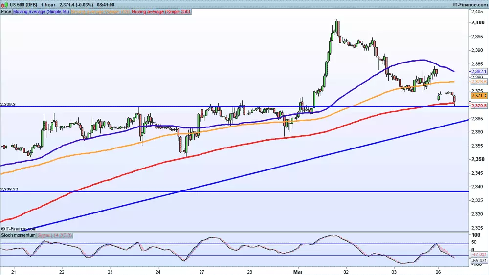 S&P 500 price chart